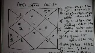 Gemini मिथुन Ascendant October 2024 prediction  मिथुन लग्न 2024 [upl. by Lenra]