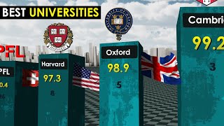 Best Universities in the World 2023 [upl. by Torrin]