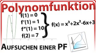 Aufsuchen einer Polynomfunktion Polynomfunktion mit gegebenen Eigenschaften finden in GeoGebra 6W [upl. by Sevart]