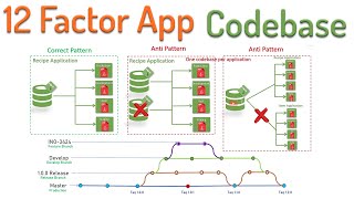 Codebase  12factor Application Microservices best practice [upl. by Gregoire584]