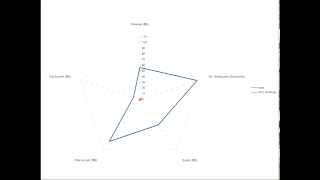 How to Read A Radar Chart [upl. by Mani161]