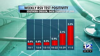 RSV cases on the rise in Southern Oregon [upl. by Edrei]