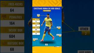 The full breakdown of Cristiano Ronaldos 900 goals by body part and by type🤯 cr7 cristianotonaldo [upl. by Samal]