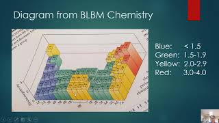 84 Bond Polarity and Electronegativity [upl. by Goff384]