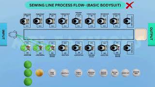 GARMENT INDUSTRY SEWING LINE LAYOUT AND PROCESS FLOW [upl. by Vonny980]