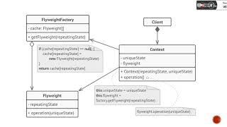 شرح ال flyweight design pattern [upl. by Bensen]