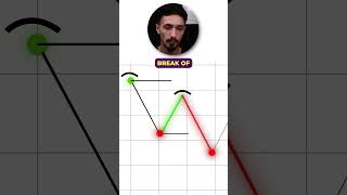 Use SMC Strategy To Your Advantagetrading tradingstrategy [upl. by Hernandez]