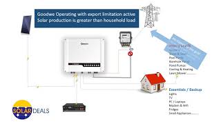 How a Hybrid inverter works Goodwe [upl. by Reve]