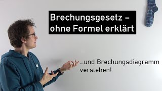 Brechungsgesetz  ohne Formeln einfach erklärt  Teil 12  Physik Mittelstufe [upl. by Enia515]