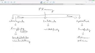 Erklären Sie strategische taktische und operative Planung [upl. by Eseila]