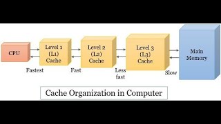 ทำให้เกมลื่น amp แก้เกมกระตุก  L2 amp L3 LevelDataCache [upl. by Aiyram]