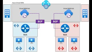 Azure Virtual WAN  BGP Endpoint  Route traffic through an NVA [upl. by Inez]