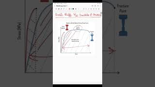 Ductile vs Brittle Materials  Difference [upl. by Kentiggerma]