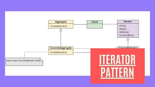 Iterator Design Pattern [upl. by Yance]