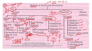 Sterilization Microbiology  Method of Sterilization  Physical  Chemical Method of Sterilization [upl. by Adaynek]