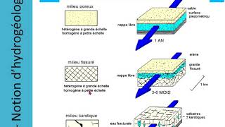 ChapitreIII Hydrologie et Hydrogéologie  Vidéo 32 [upl. by Mcallister]