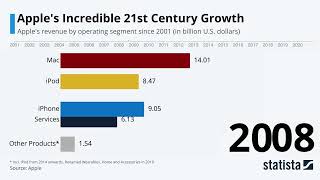 Statista Racing Bars Apples Incredible Growth [upl. by Nnair]