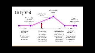 Storytelling Part 3  Freytags Pyramid  how to structure an episode [upl. by Greeley]