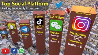 Most Popular Social Networks Platforms Comparison by Active Users [upl. by Odlaumor]