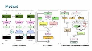 MAVOS Efficient Video Object Segmentation viaModulated CrossAttention Memory [upl. by Giah]