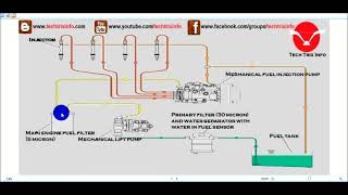 How fuel system works ✔ [upl. by Zilla697]