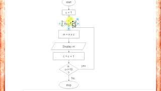 Flowchart to print the multiplication table of given number [upl. by Asiluj]