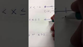 Graphing inequalities on a number line [upl. by Benedict]