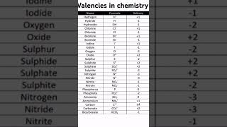 important valencies to make formulasneet2025 inorganicchemistry [upl. by Monson]