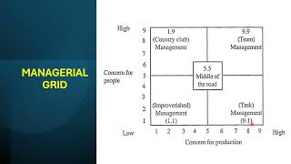 Leadership Styles amp Managerial Grid [upl. by Pilloff]