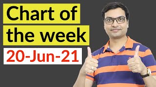 Chart of the week Vivek Singhal Mrs Bectors Share [upl. by Leinto392]