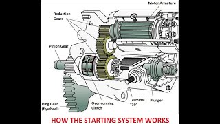 How Starter Motors Work  Starter Motor Explained  Course Materials [upl. by Jacinto]