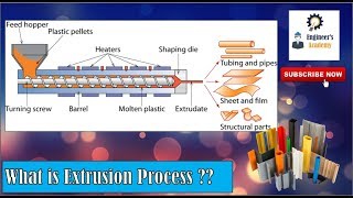 What is Extrusion Process Engineers Academy [upl. by Notserc214]