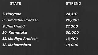 MBBS Internship Stipend [upl. by Line781]