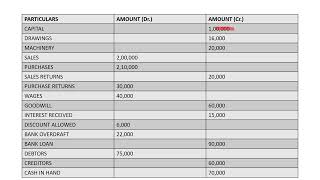 RECTIFICATION OF TRIAL BALANCE  DEEPSHIKHA GANDHI  CONCEPTS OF COMMERCE [upl. by Nerw]