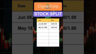 CI Cigna Corp Stock Split History [upl. by Otsenre]