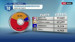 Circonscription no 10  répartition du nombre de votes [upl. by Olcott]