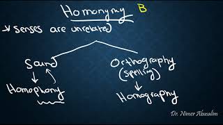 SEMANTICS16 Sense Relations Homonymy vs Polysemy [upl. by Zeiler]