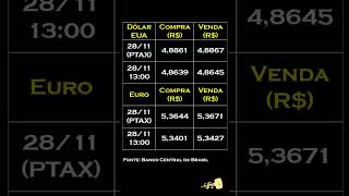 Finkey notícias Cotação do dólar e do euro 281123 [upl. by Onaicul]