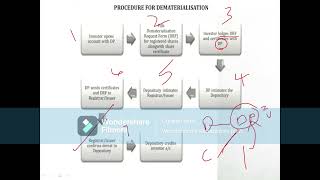 depositories act 1996 features functions and process [upl. by Deeyn870]