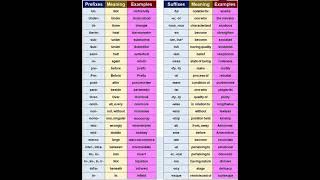 Suffixes and Prefixesenglish englishlanguageeslacademy esllearnersvocabulary shortsviralshort [upl. by Ahtrim712]