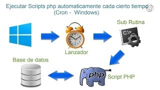 Ejecutar scripts php automaticamente en windows cron [upl. by Adahsar]