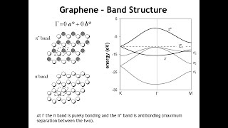 Lecture 33 The Band Structure of Graphene [upl. by Ardaed]