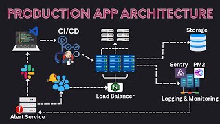 System Design Concepts Architecture of Production Web Apps [upl. by Aisatal58]