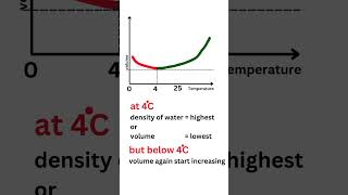 Why Maximum density of water are at 4°c  class7th [upl. by Pius]