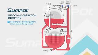 Working process of Water Immersion Retort [upl. by Gottwald]