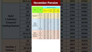 November Pension 2024 shorts pension exservicemen orop [upl. by Ysdnyl]