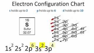 Sulfur Electron Configuration [upl. by Ainessey214]