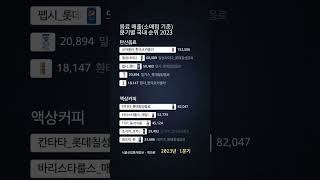 음료 매출소매점 기준 분기별 국내 순위 2023 [upl. by Nyladnohr]