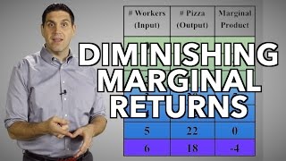 Diminishing Returns and the Production Function Micro Topic 31 [upl. by Nibot]