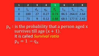 Components of a Life Table [upl. by Bulley992]